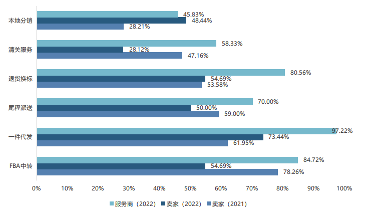 跨境电商卖家在选择海外仓时比较看重哪些因素？
