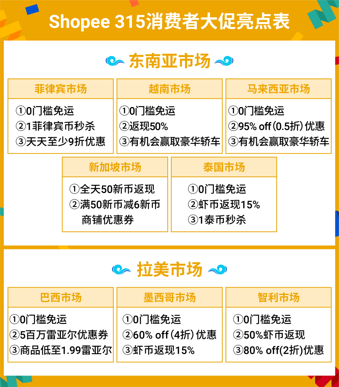 Shopee 315消费者大促! 今年首个超级大促来袭, 快上新这145个热卖类目爆单