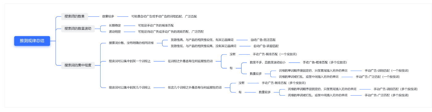 如何找到亚马逊竞品的出单词和广告词