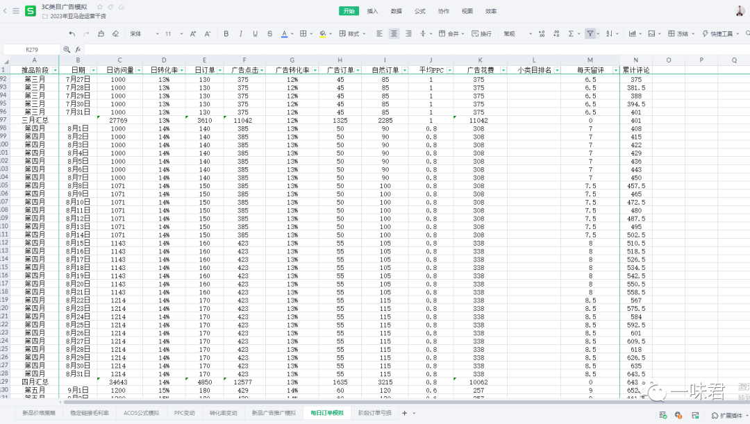 3C红海类目广告最强打法！（25篇）