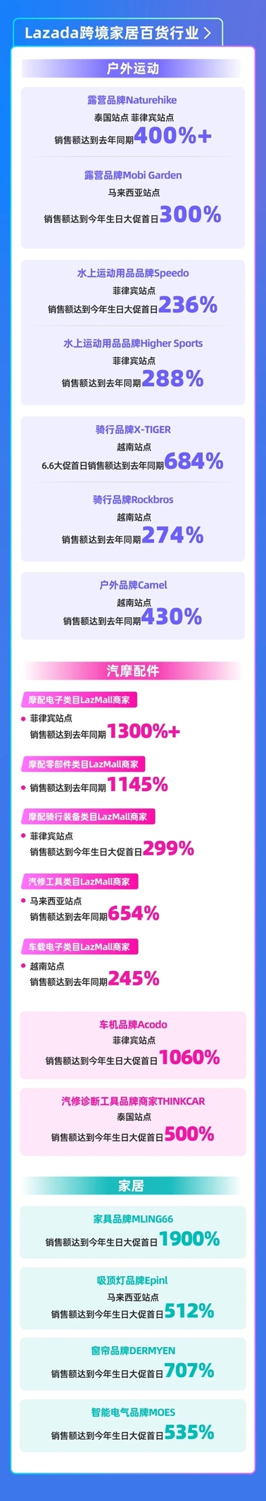 从6.6销售爆点看年中商机，Lazada 6.6首日跨境数据抢先看！