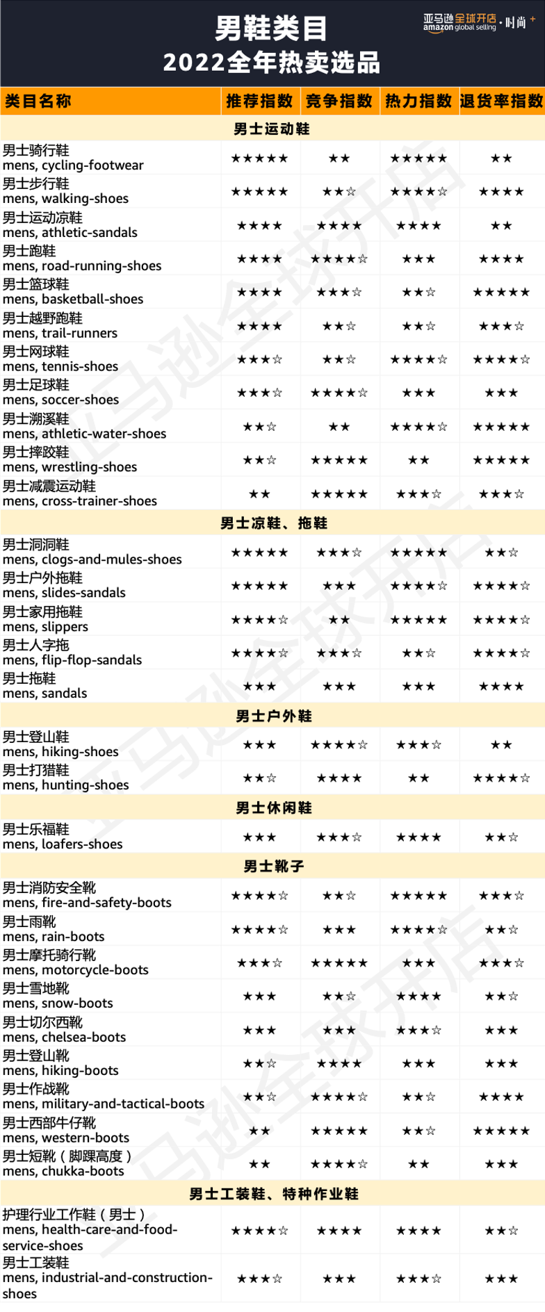 100+亚马逊星级选品、20个趋势、47组关键词，狙击2022时尚“钱”力！