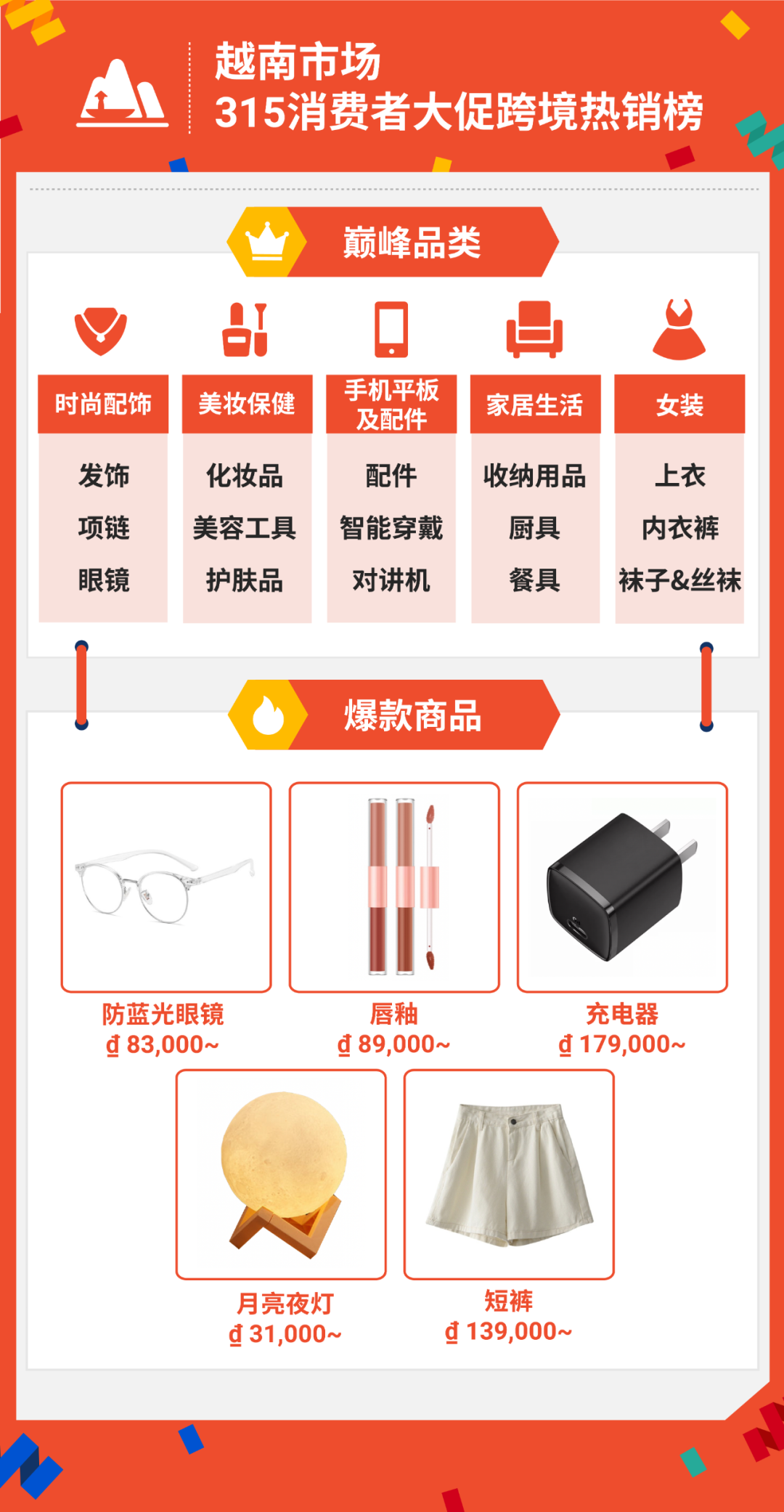 315大促战绩出炉! Shopee首两小时售出商品数达平日5倍, 跨境时尚手机家居美妆热卖