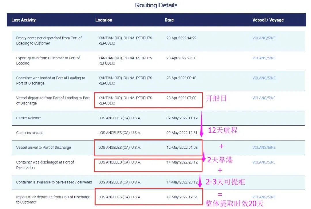 服务升级！华南到美西洛杉矶开船20天提取！