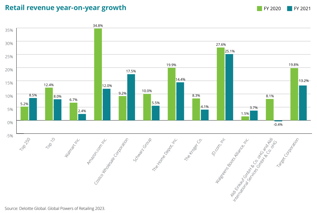 2023年全球TOP零售电商分析报告 | 数据看板