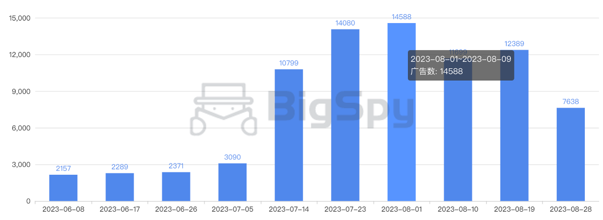 Temu广告营销套路：短视频带货，算是把海外流量玩透了