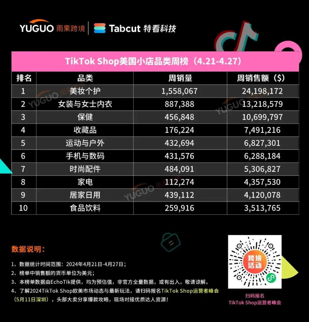 单周销量破万登顶榜首！TikTok Shop美区黑马