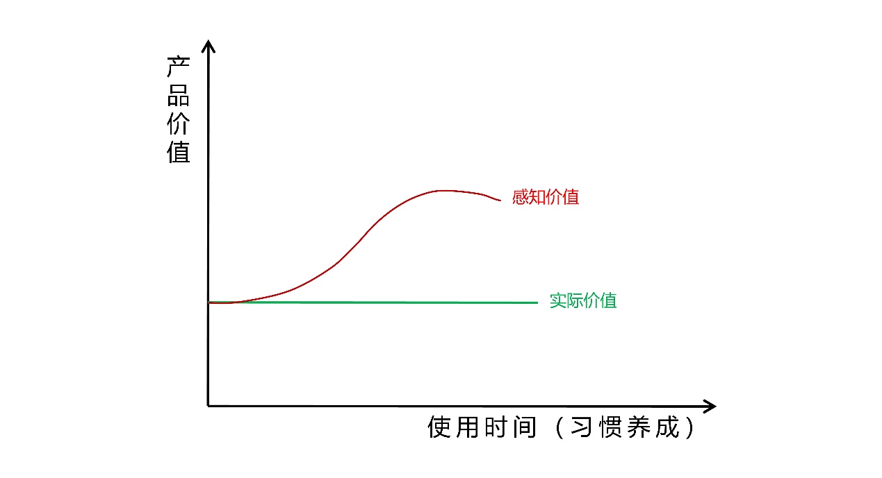 亚马逊卖家们，你的产品功能又多又好，为什么干不过竞争对手？