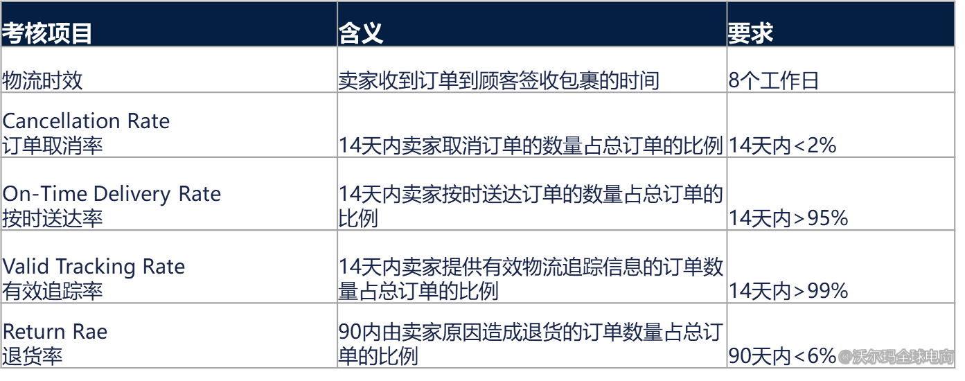 入门必看！沃尔玛发货模式有哪些？WFS一定要申请吗？