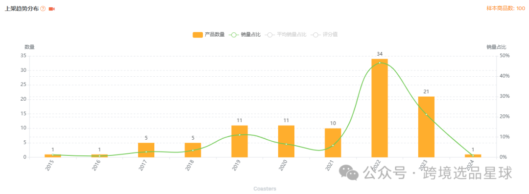 亚马逊选品-数据分析第12期 硅胶杯垫