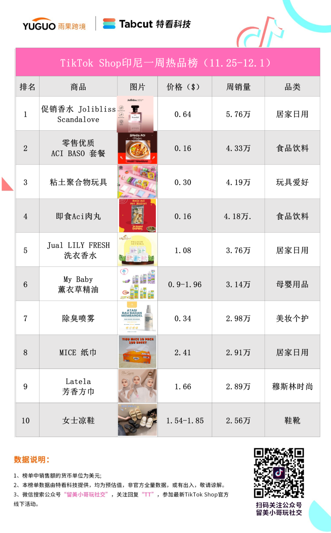 防水眉笔热销7万件！TikTok Shop东南亚小店周榜