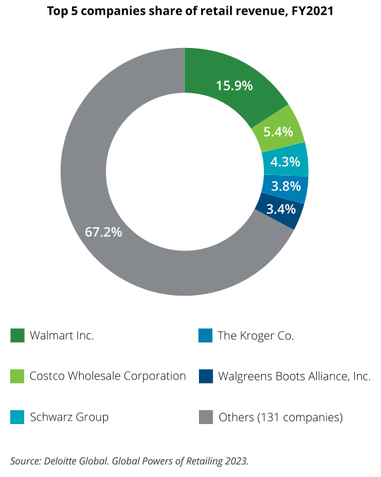 2023年全球TOP零售电商分析报告 | 数据看板