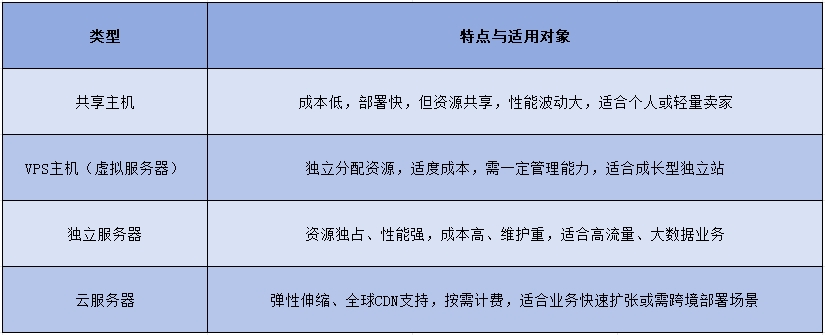 2025年最全独立站搭建攻略，手把手教你快速上线！（万字长文，建议收藏！）