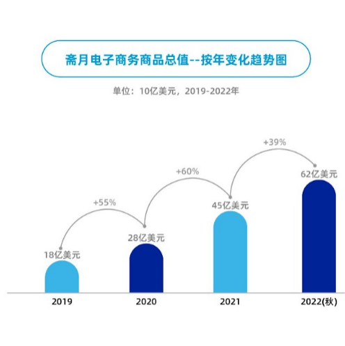 2023年中东斋月旺季将至,卖家如何实现销量3倍增长?