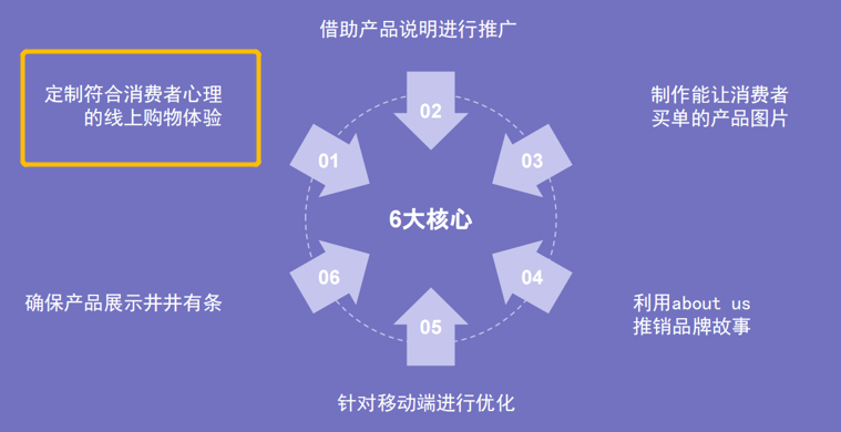 一个优秀的电商独立站网站应该是怎么样的?—细节提升转化率（1）