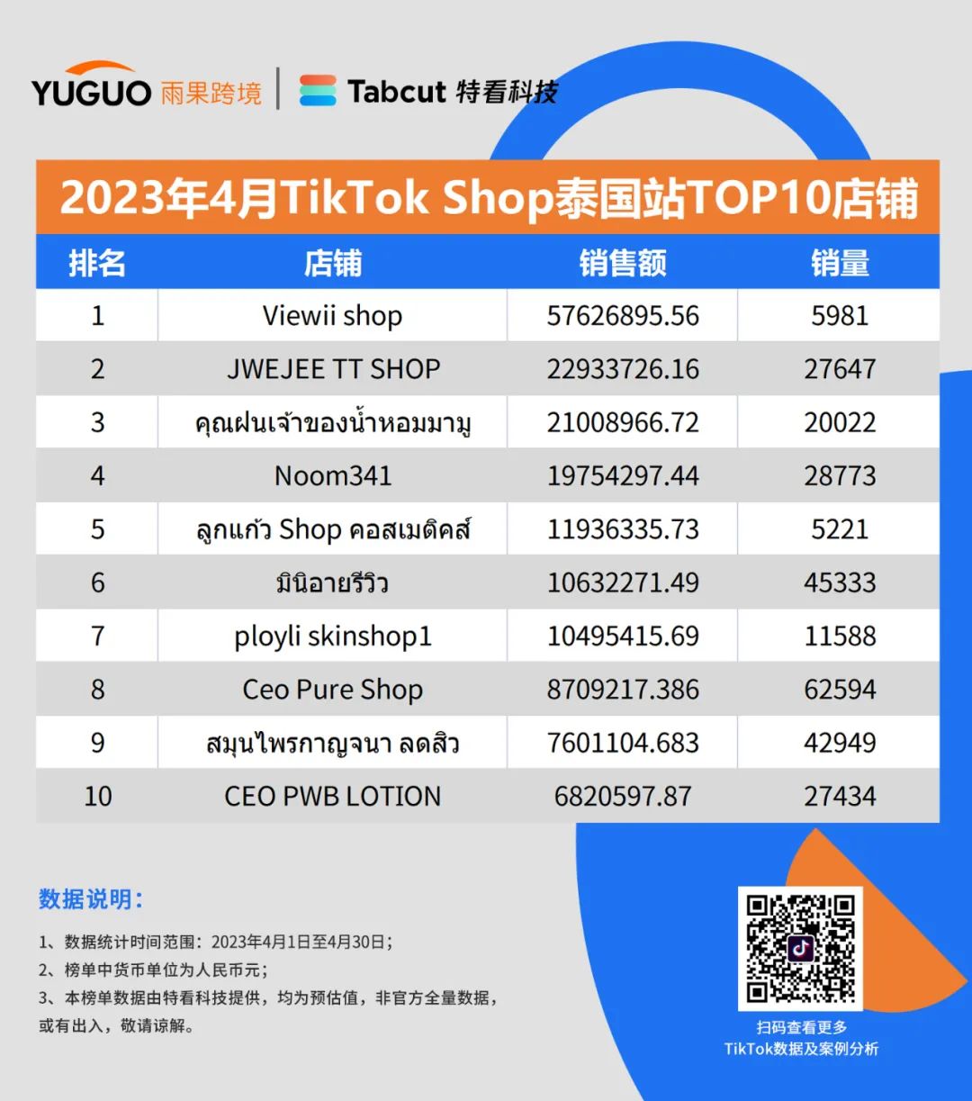 重磅发布！TikTok Shop小店4月最新销售榜单出炉