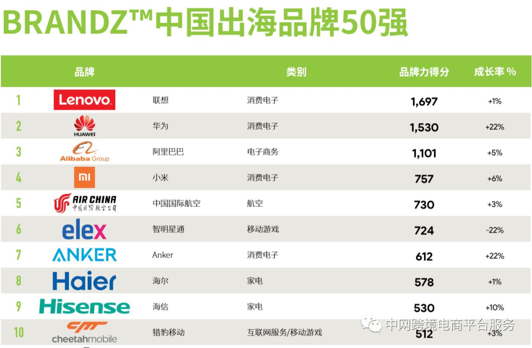向跨境一哥“安克创新”学习:跨境品牌出海多元化发展