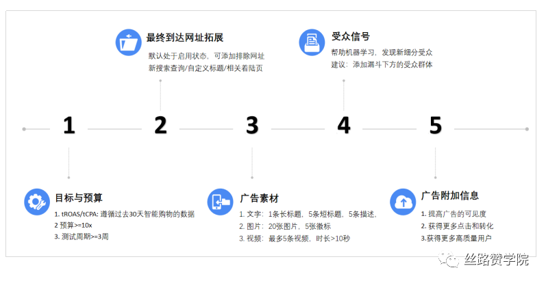购物季精品独立站提高销量—谷歌P Max广告是王道
