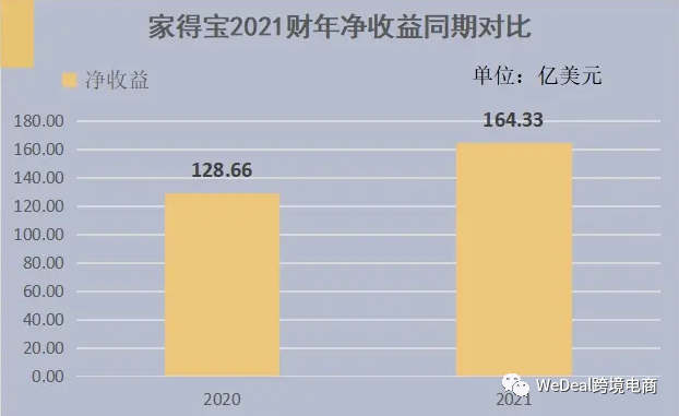 逼近1萬億！入駐Home Depot搶占新藍海