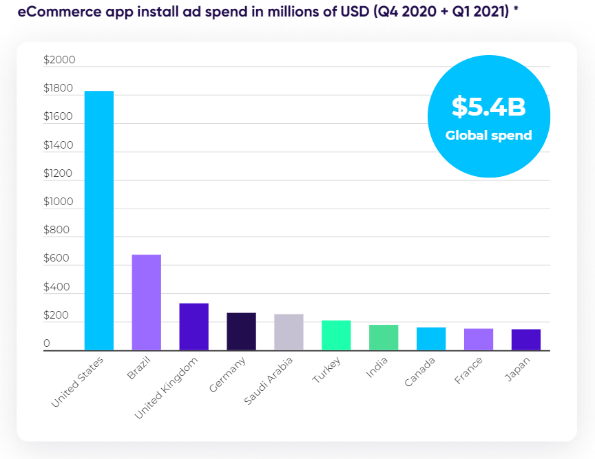 2021全球电商应用数据报告:移动电商APP发展势头强劲
