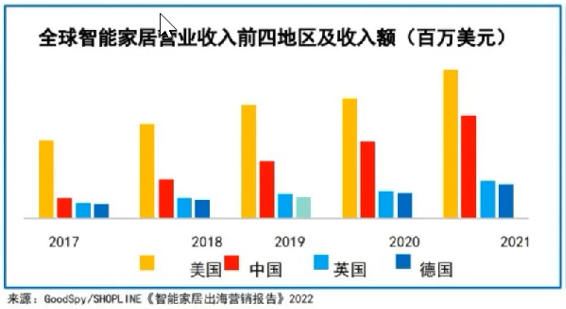 市場容量將達(dá)1952億美元，智能家居出海該關(guān)注什么？