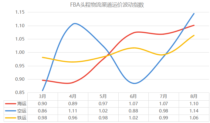 2021魔幻运价解析跨境物流fba头程数据研究报告运价篇