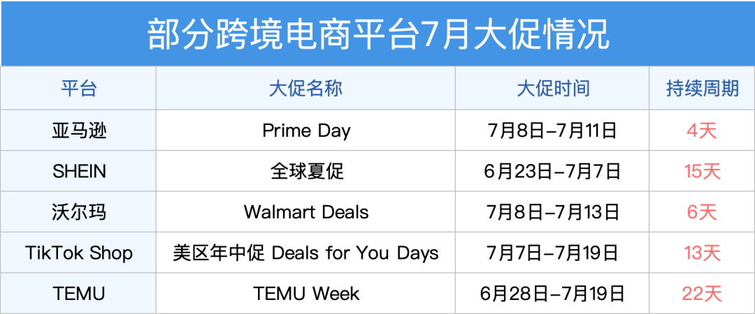 又一批卖家倒下！Prime Day延长背后的卖家账本