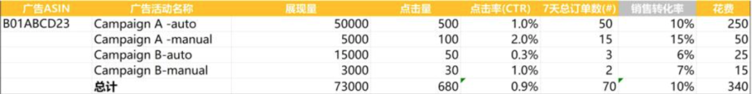 干货!广告优化1:如何整理亚马逊cpc广告关键词