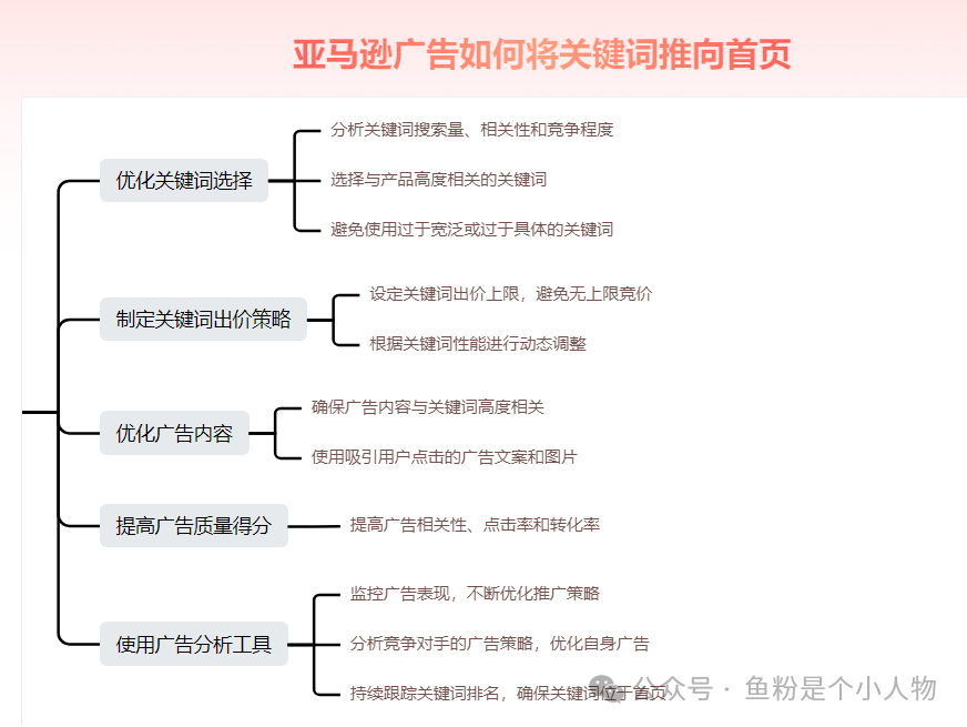 亚马逊关键词快速上首页秘密及SOP