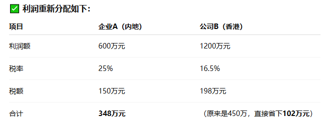 每年多賺102萬(wàn)？聰明老板用香港公司控股內(nèi)地公司，竟然能省這么多稅！