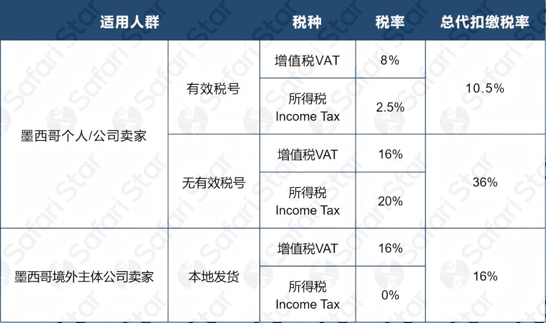 SHEIN卖家必读 | 2026墨西哥代扣代缴政策重要调整，一文解析你的真实税负与合规要求