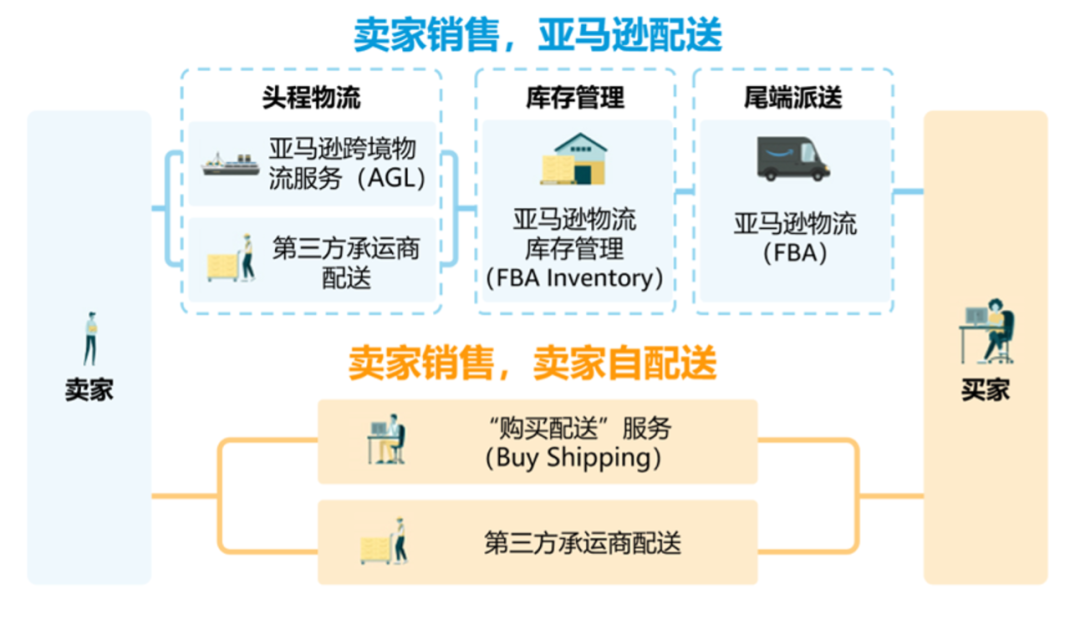 收藏|亚马逊新注册卖家完成身份、视频、地址这3大验证后,还要做什么?
