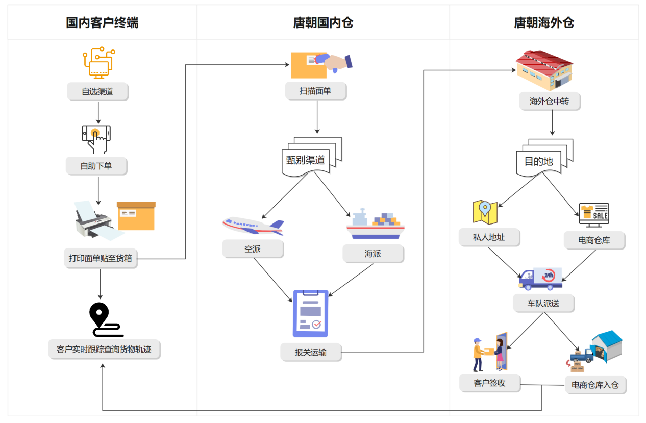 “码”上下单，唐朝在线下单系统上线！
