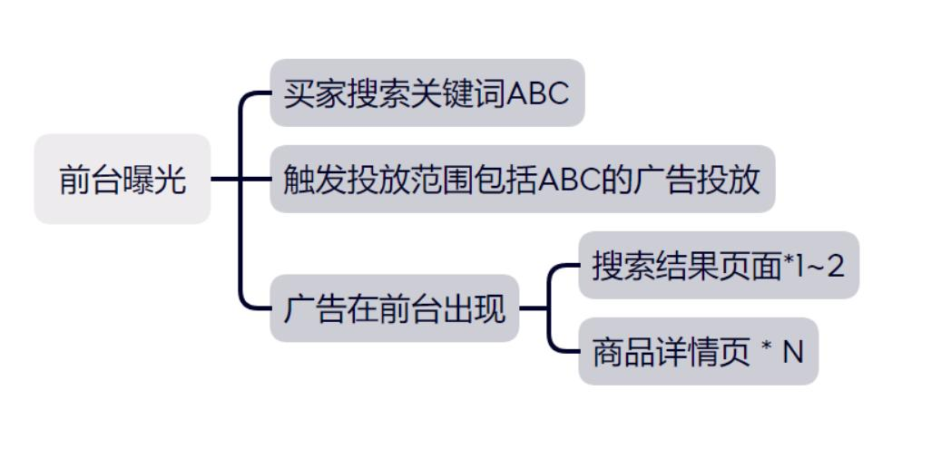 亚马逊广告竞价最优解实现投产比最大化