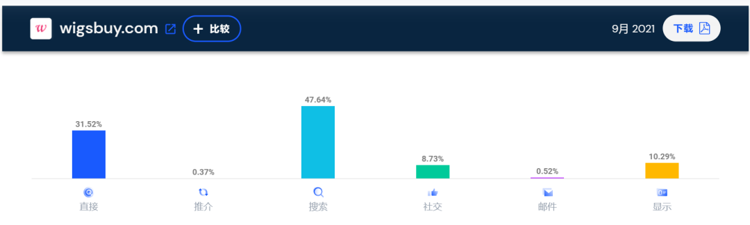 10亿级独立站点大起底！流量都从哪里来？