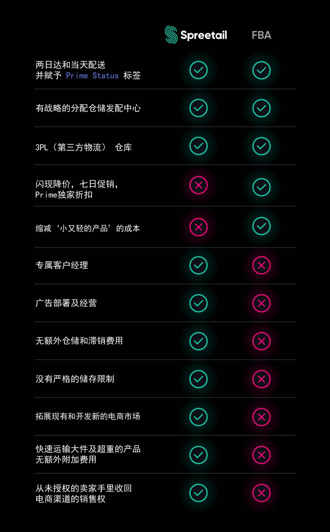 高季节性产品和超大件商品，如何避免亚马逊FBA超重惩罚？