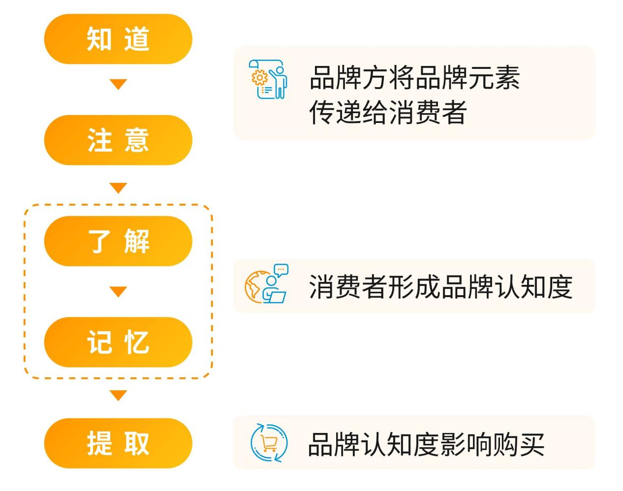 竞品激烈！亚马逊卖家如何防止60%的流量流失？