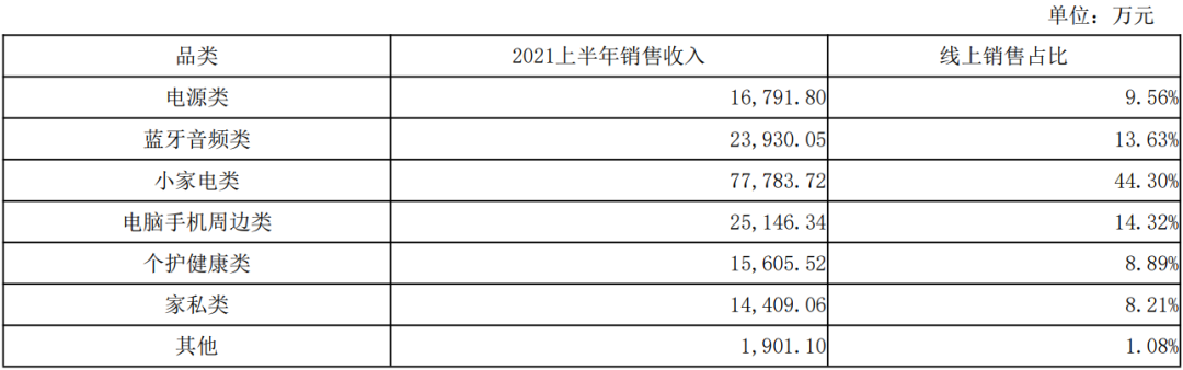 泽宝1-6月亚马逊营收超17亿元，独立站收入仅为4100万