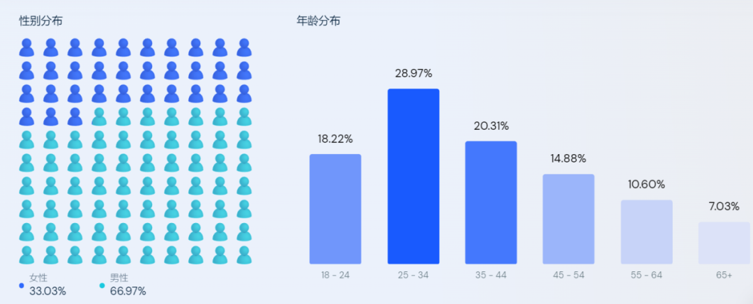 
一个靠众筹起家的独立站，拿下数千万元融资