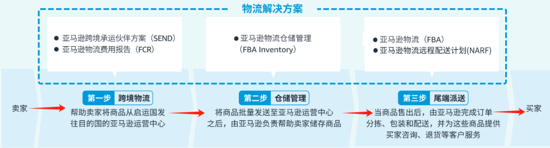 亚马逊出海第一站（北美&拉美），一文了解卖家开店全过程！附12月大促日历