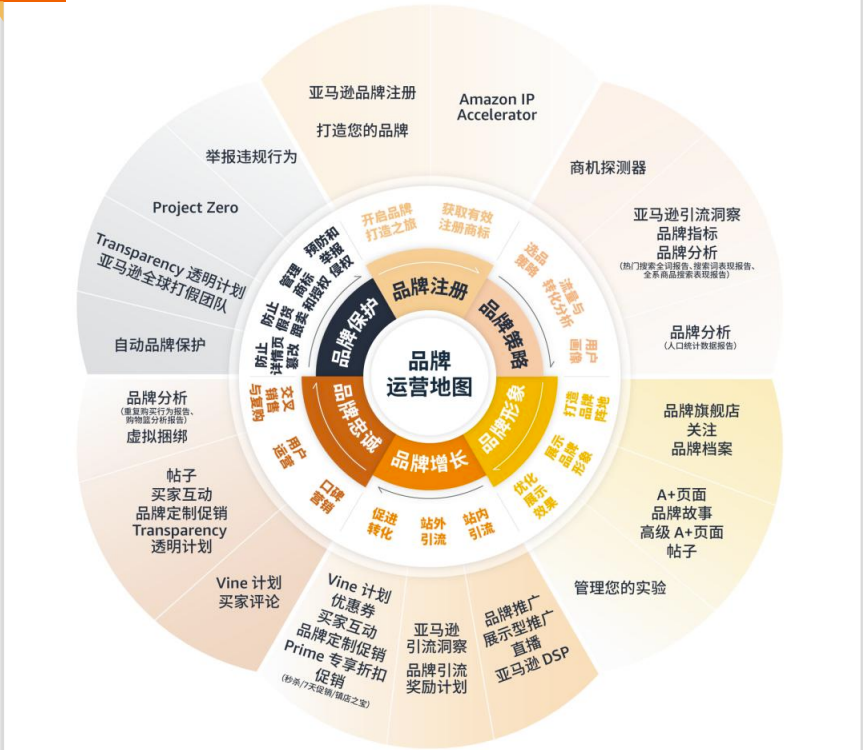 亚马逊新卖家黄金90天运营实操策略