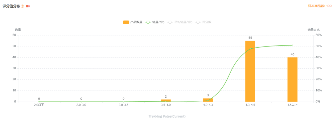 亚马逊选品结合AI解读热门产品第77期，发光徒步杖美国站数据分析报告