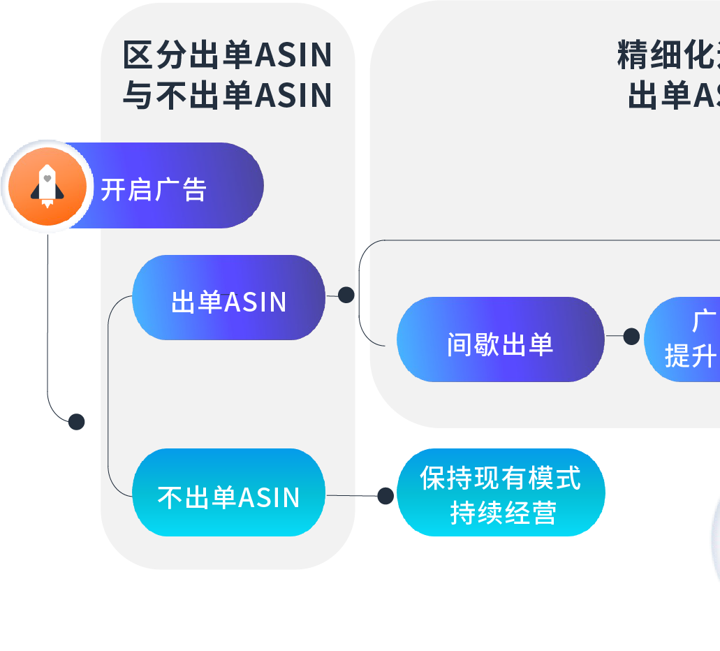 「低倉儲成本+海量ASIN」模式如何破局！