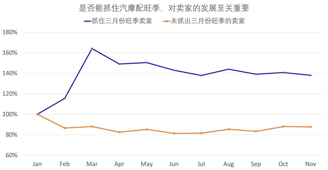 汽摩配旺季销售即将到来！让eBay品类经理告诉您如何选品、备货，抢占先机