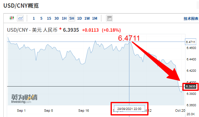 突发!击穿心理价位,人民币汇率一举冲破6.4!