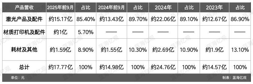 一天卖了1亿元，工具赛道，跑出一匹黑马