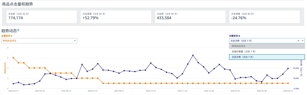 亚马逊ASIN流量补不上去？分析并补齐与竞品的流量差距