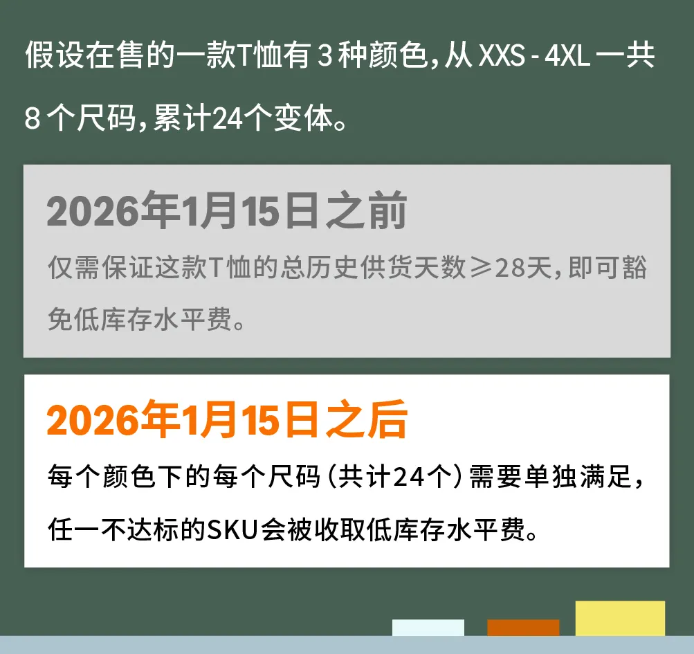 速查！2026年FBA低库存水平费与AWD费率更新