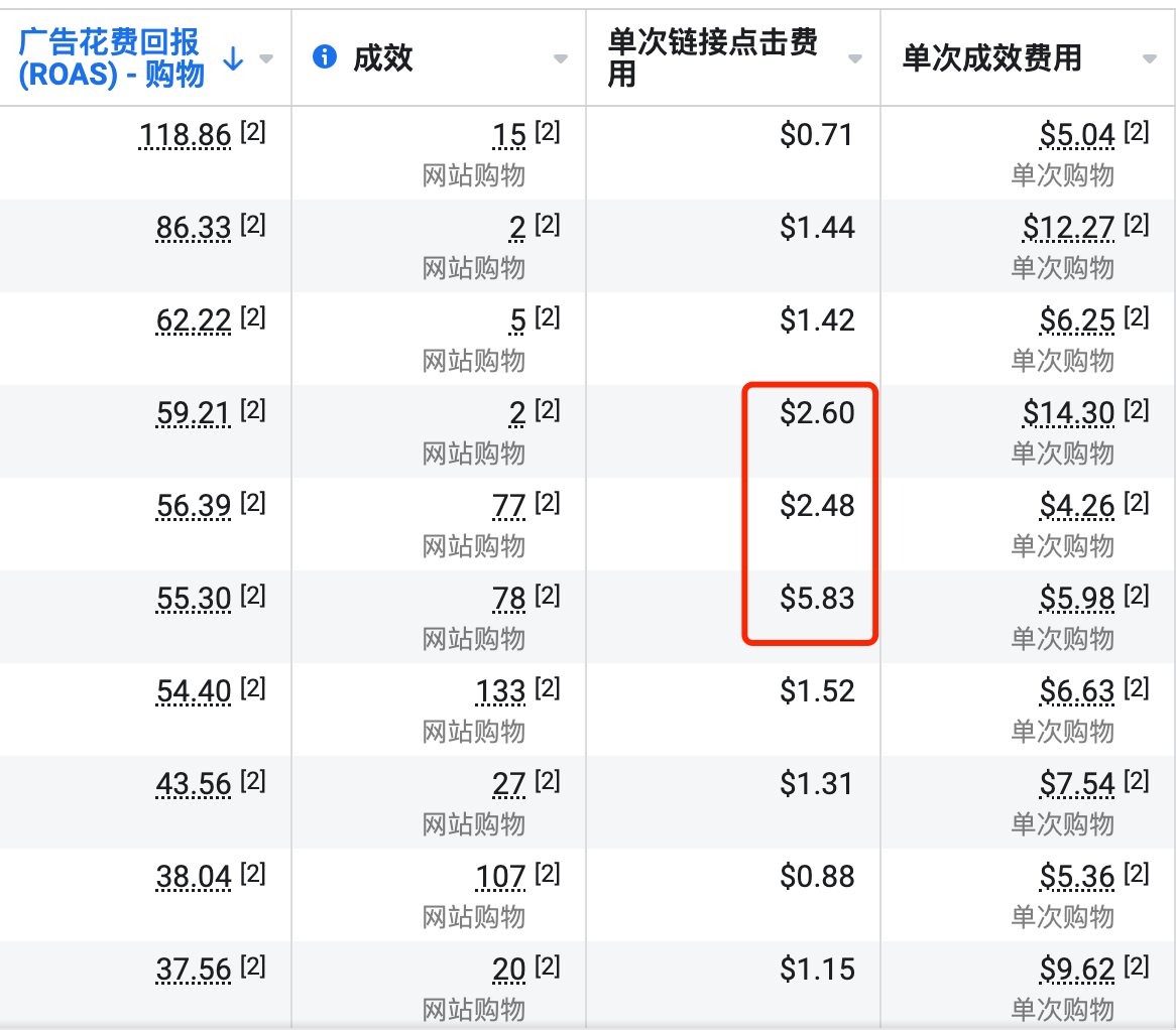 FB广告一般要测试多久?究竟是什么标准判断?