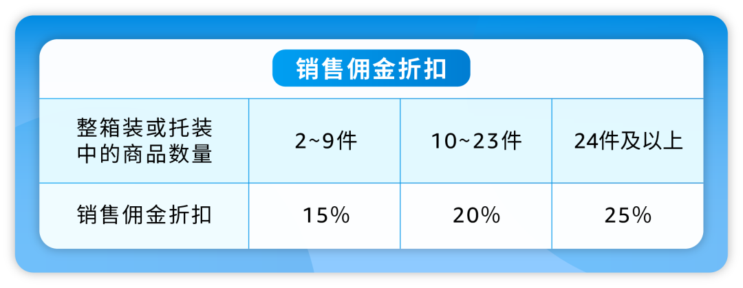 销售佣金最高减免25%！亚马逊批量销售服务重磅上线为卖家谋福利！